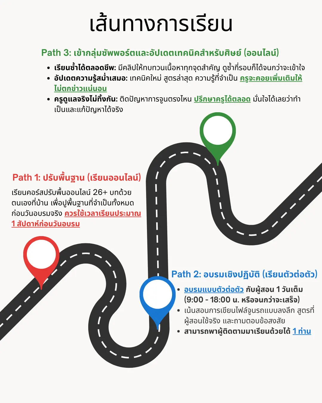 แผนผังโครงสร้างหลักสูตรสอนรีแมพ 3 PATH: ออนไลน์ ปฏิบัติจริง และการดูแลตลอดชีพ